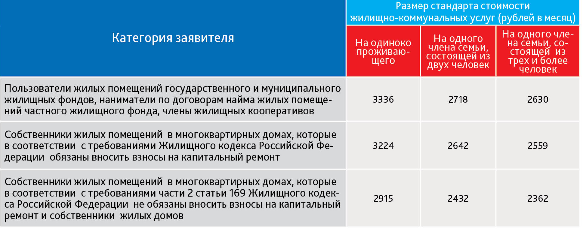 Региональный стандарт жилого помещения. Стандарты стоимости жилищно коммунальных услуг. Размер регионального стандарта стоимости жилищно коммунальных услуг. Региональный стандарт стоимости что это. Тариф стандарт.