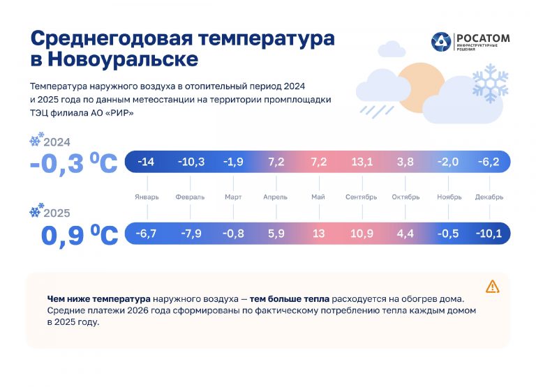 Плату за тепло скорректировали